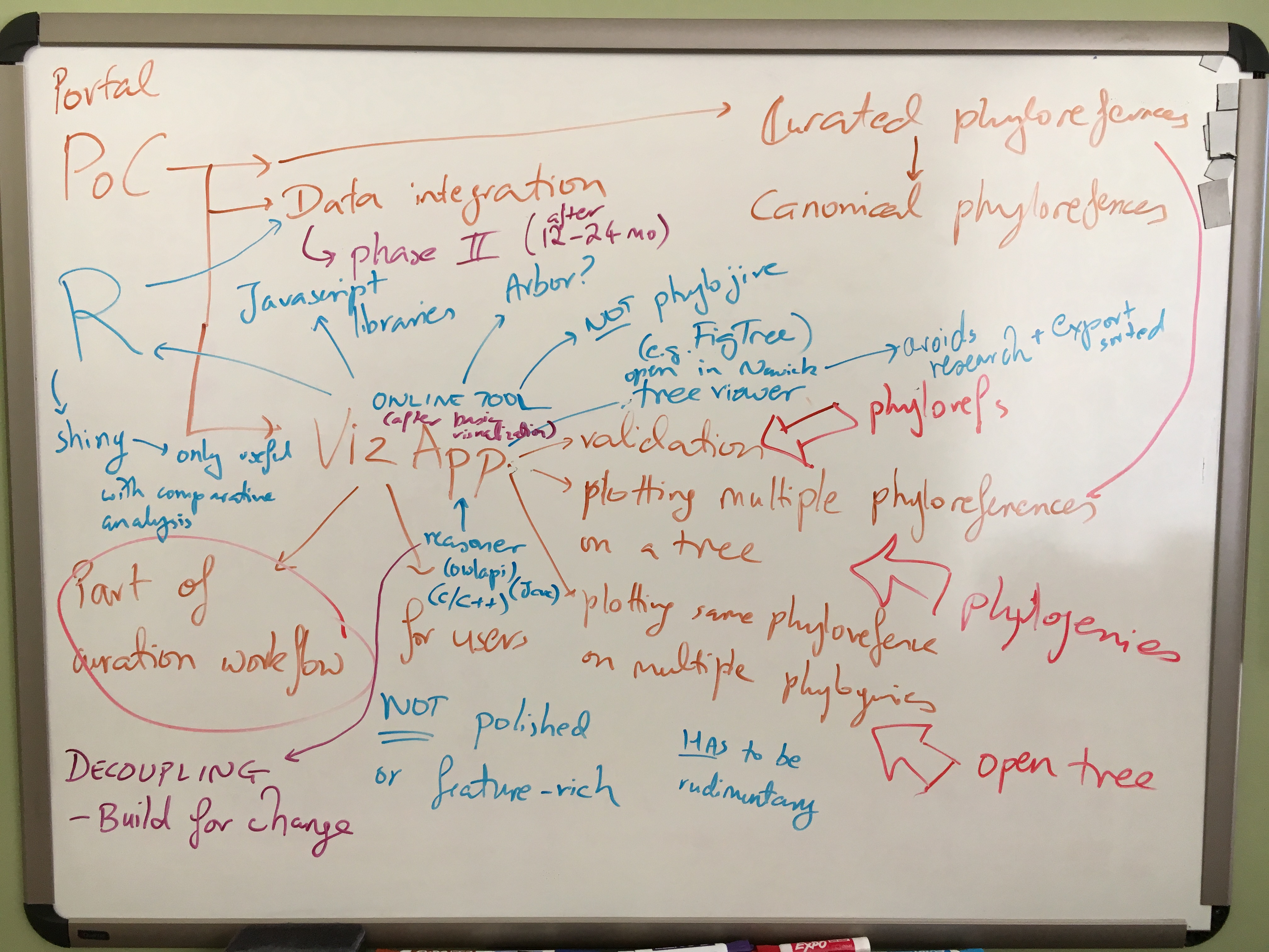 First Face-to-Face Project Meeting • Phyloreferencing