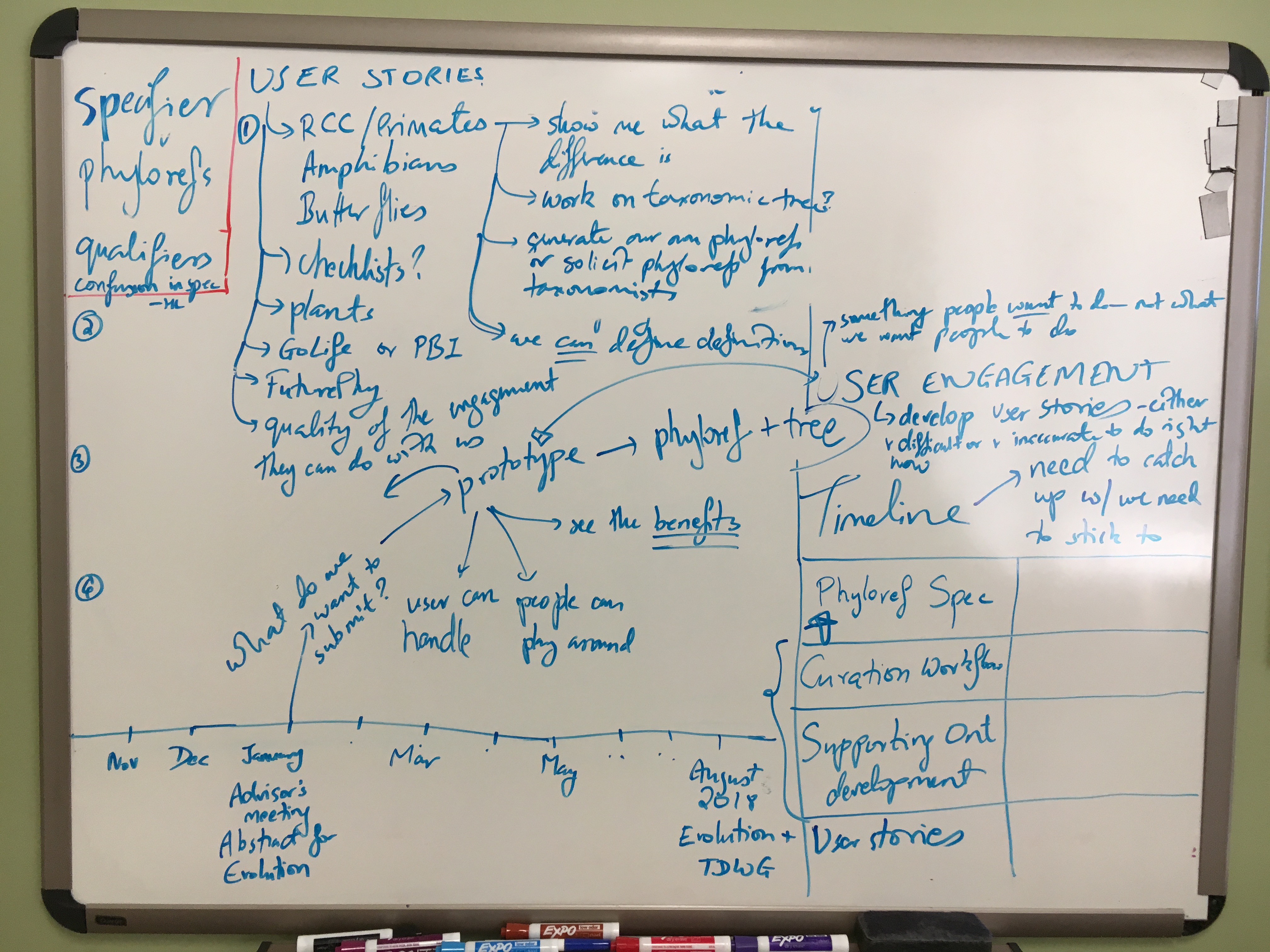 Discussion agenda items laid  on whiteboard: user stories, prototype, Phyloref specifications adn timeline